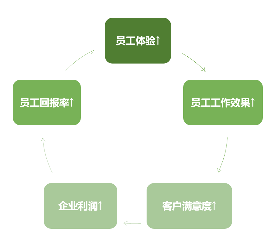 为什么那些大公司HR都在注重员工体验？