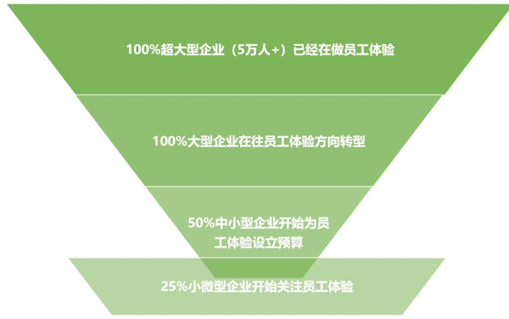 为什么那些大公司HR都在注重员工体验？