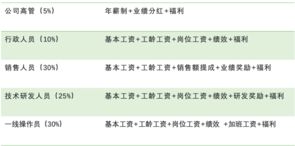 薪酬设计不合理，涨薪再高也留不住员工