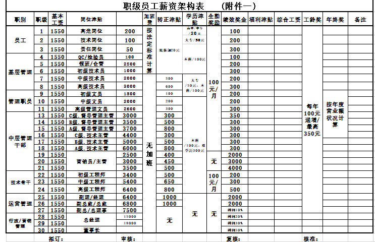 薪资结构表免费下载