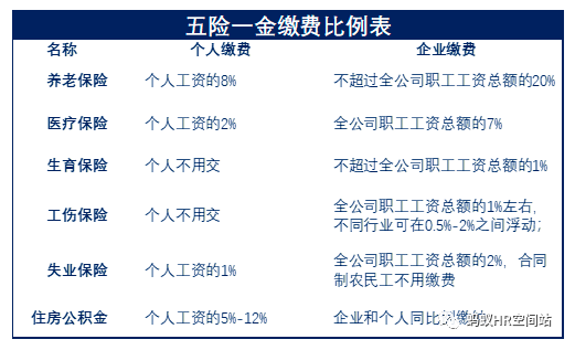 为什么说为员工缴纳“五险一金”至关重要？