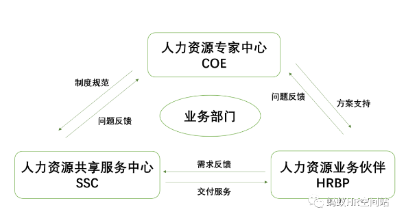 一分钟了解 “HR SSC（人力资源共享服务中心）”