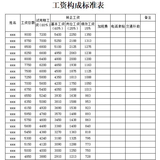 员工薪资待遇签核单及工资构成表合集免费下载