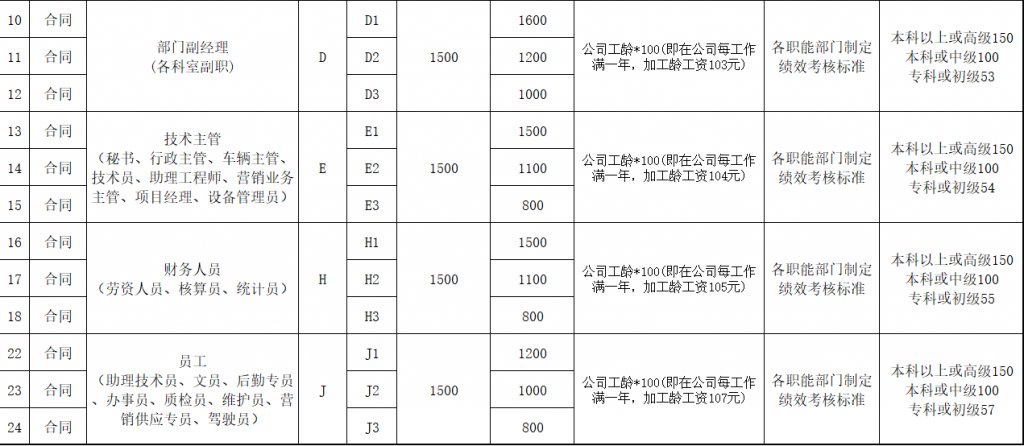 年终奖发放统计表及岗位级别工资标准免费下载