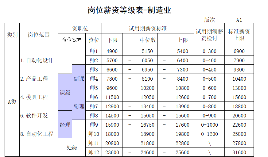 岗位薪资登记表及电子工资单模板免费下载