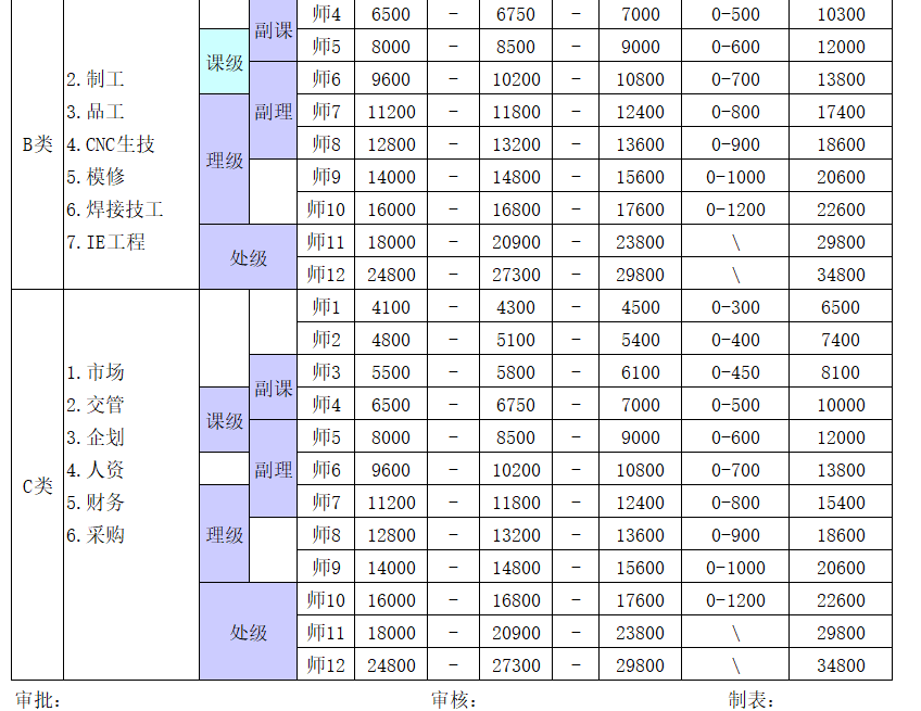 岗位薪资登记表及电子工资单模板免费下载