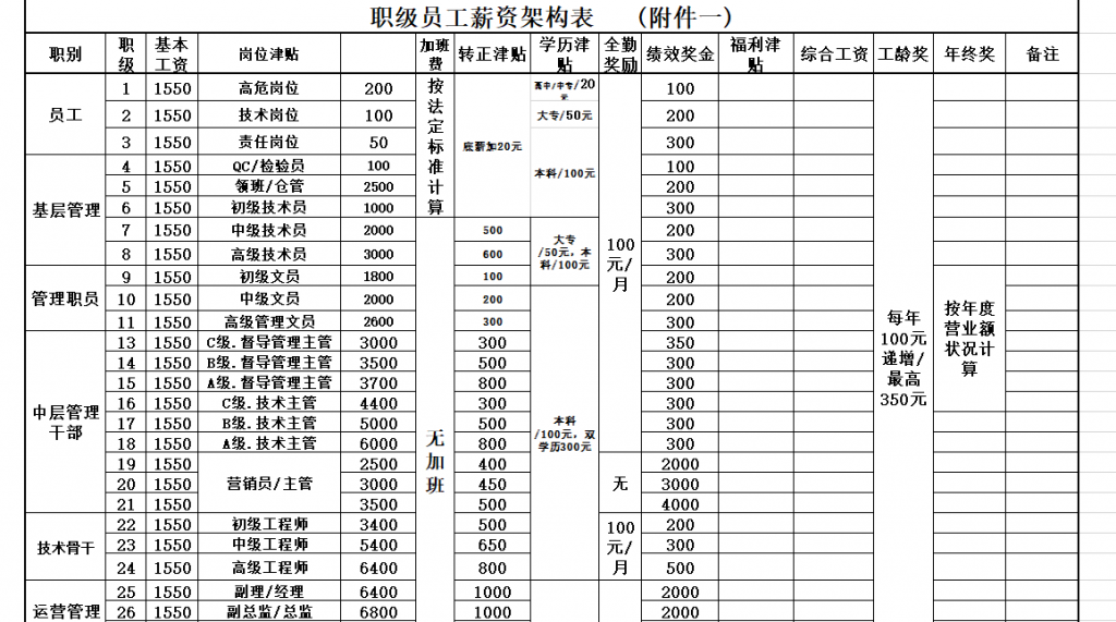 薪资结构表合集免费下载