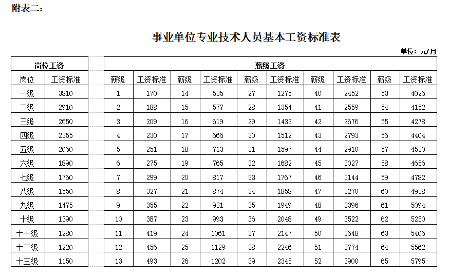 事业单位工资表模板及标准免费下载