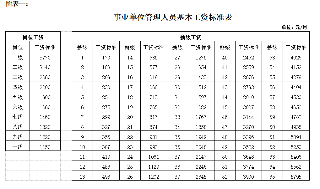 事业单位工资表及标准表免费下载