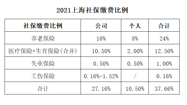 上海社保缴纳基数及比例——2021年度