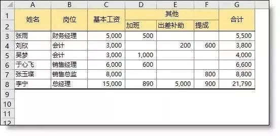 工资条明细表如何制作？