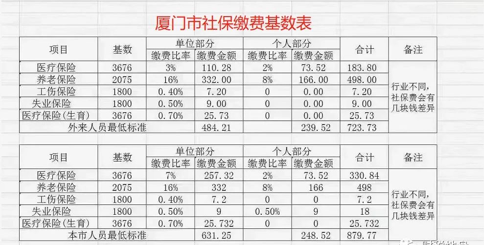 社保新政：1月起，全国各地社保缴费基数调整，逐步统一标准统一缴费年度