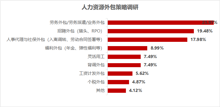 面对人力资源外包，企业该作何选择？