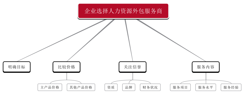 面对人力资源外包，企业该作何选择？