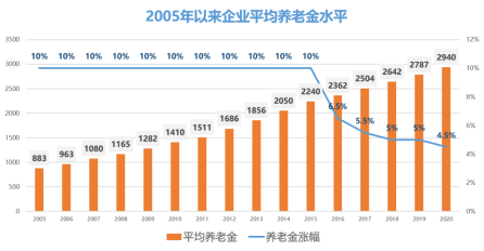 好消息！2022年退休人员基本养老金上调4%，看看个人能拿多少？