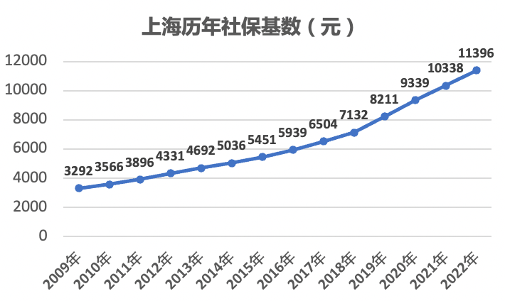 定了！上海社保缴费基数下限调整为6520元