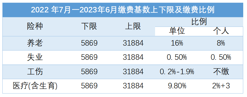 最低5869元！北京社保基数调整！到手的工资或有变化！