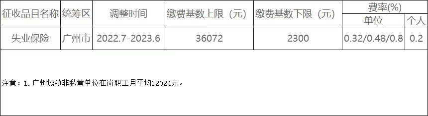 注意！多地2022年社保基数公布！到手工资有变！这些人还要“补差”！