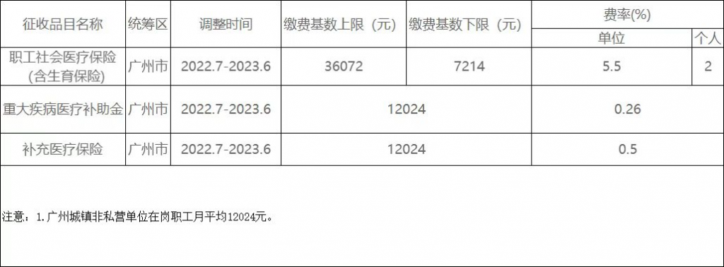 注意！多地2022年社保基数公布！到手工资有变！这些人还要“补差”！