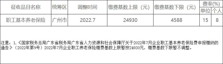 注意！多地2022年社保基数公布！到手工资有变！这些人还要“补差”！