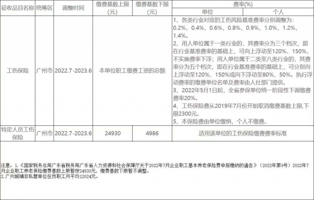 注意！多地2022年社保基数公布！到手工资有变！这些人还要“补差”！