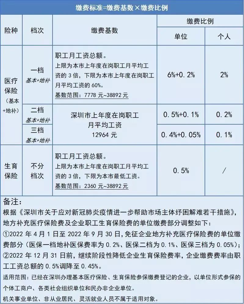 注意！多地2022年社保基数公布！到手工资有变！这些人还要“补差”！