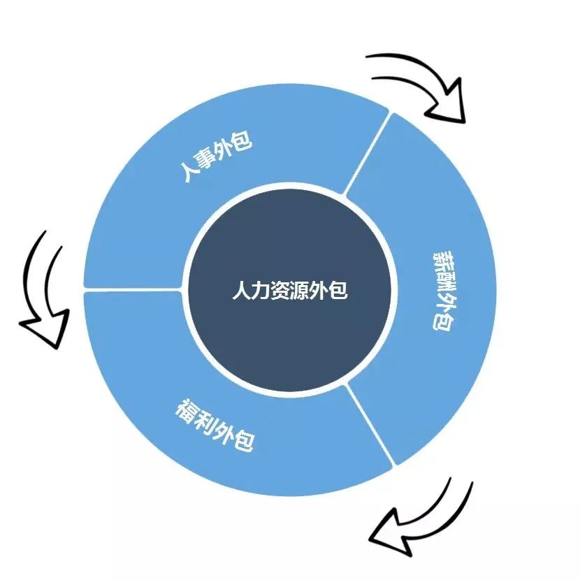 为什么越来越多的企业愿意选择人力资源外包？