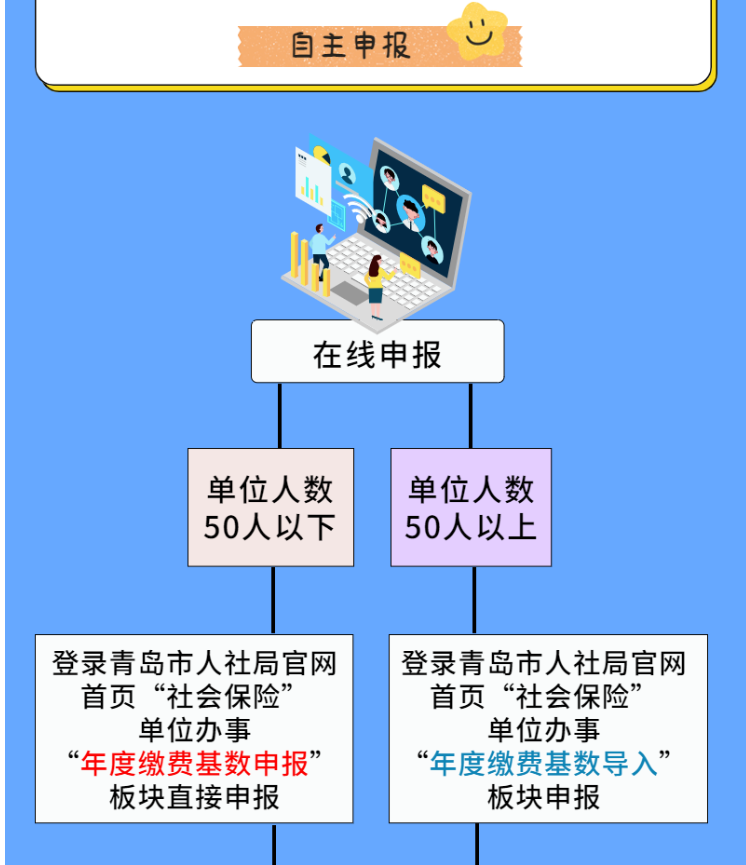 社保缴费基数忘记申报怎么办？2023年度社保缴费基数申报来啦‼