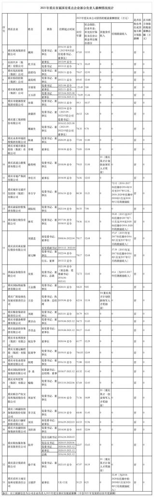 年薪80.3万元！重庆市属重点国企负责人“工资条”公布