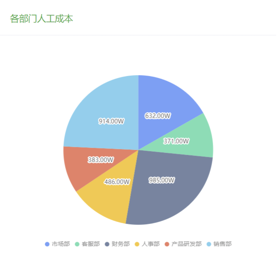 蚂蚁工资条：重磅功能上线，让数据分析决策变得如此简单！