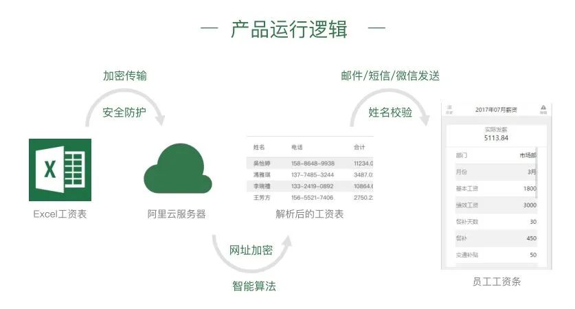 蚂蚁工资条：500人的单位发工资条是一种怎么样的体验？