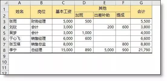 蚂蚁工资条：制作工资条原来可以这么简单！果断收藏！